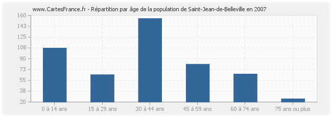 Répartition par âge de la population de Saint-Jean-de-Belleville en 2007