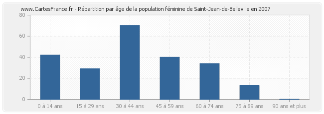 Répartition par âge de la population féminine de Saint-Jean-de-Belleville en 2007