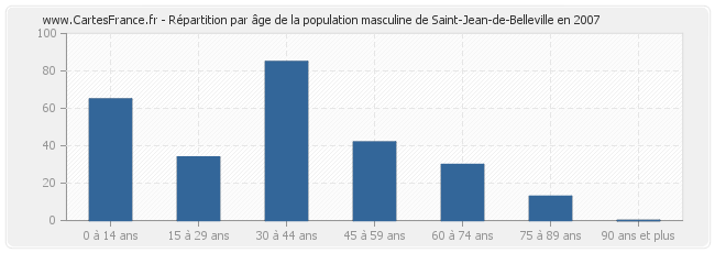 Répartition par âge de la population masculine de Saint-Jean-de-Belleville en 2007