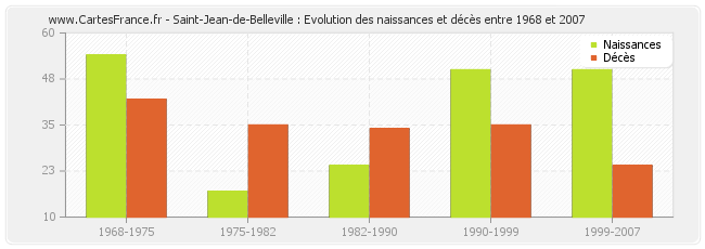 Saint-Jean-de-Belleville : Evolution des naissances et décès entre 1968 et 2007