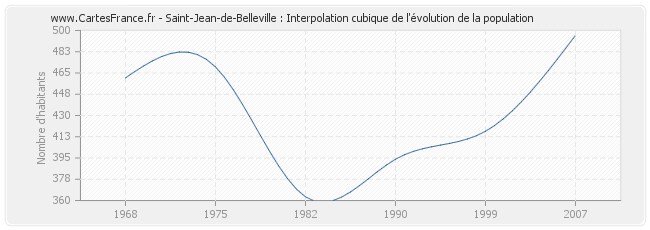 Saint-Jean-de-Belleville : Interpolation cubique de l'évolution de la population