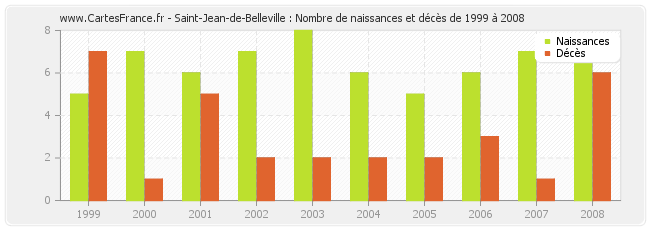 Saint-Jean-de-Belleville : Nombre de naissances et décès de 1999 à 2008