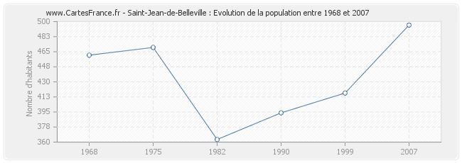 Population Saint-Jean-de-Belleville