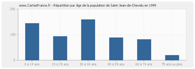 Répartition par âge de la population de Saint-Jean-de-Chevelu en 1999