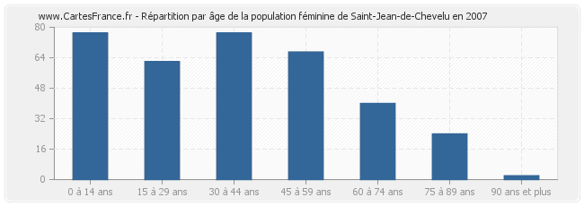 Répartition par âge de la population féminine de Saint-Jean-de-Chevelu en 2007