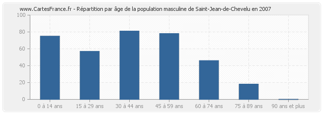Répartition par âge de la population masculine de Saint-Jean-de-Chevelu en 2007