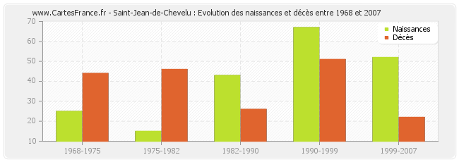 Saint-Jean-de-Chevelu : Evolution des naissances et décès entre 1968 et 2007