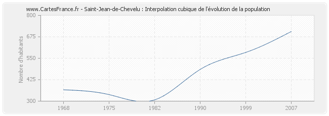 Saint-Jean-de-Chevelu : Interpolation cubique de l'évolution de la population