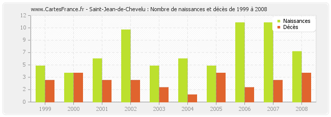 Saint-Jean-de-Chevelu : Nombre de naissances et décès de 1999 à 2008