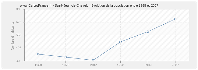 Population Saint-Jean-de-Chevelu