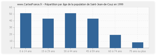 Répartition par âge de la population de Saint-Jean-de-Couz en 1999