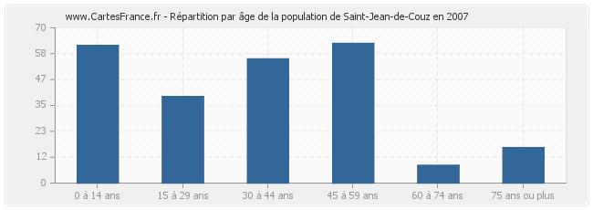 Répartition par âge de la population de Saint-Jean-de-Couz en 2007