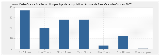 Répartition par âge de la population féminine de Saint-Jean-de-Couz en 2007