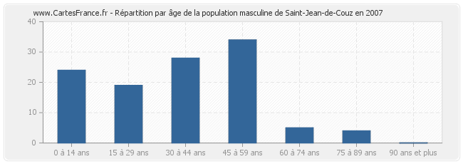 Répartition par âge de la population masculine de Saint-Jean-de-Couz en 2007