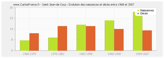 Saint-Jean-de-Couz : Evolution des naissances et décès entre 1968 et 2007