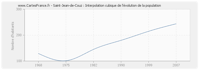 Saint-Jean-de-Couz : Interpolation cubique de l'évolution de la population