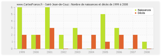 Saint-Jean-de-Couz : Nombre de naissances et décès de 1999 à 2008