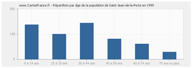Répartition par âge de la population de Saint-Jean-de-la-Porte en 1999