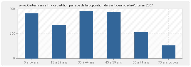 Répartition par âge de la population de Saint-Jean-de-la-Porte en 2007