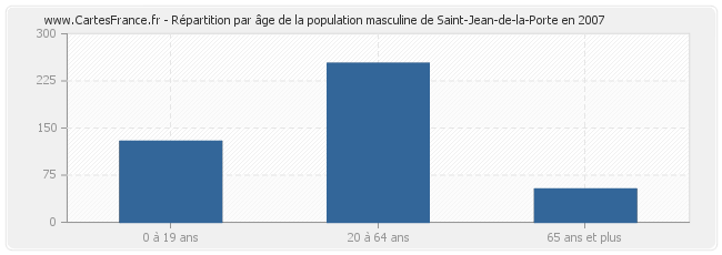 Répartition par âge de la population masculine de Saint-Jean-de-la-Porte en 2007