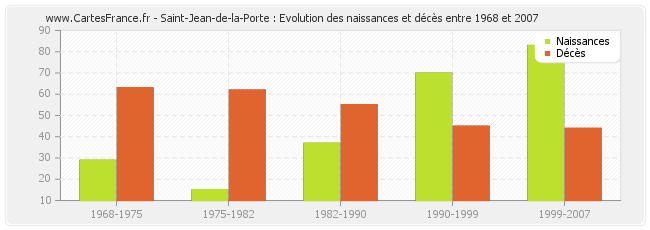 Saint-Jean-de-la-Porte : Evolution des naissances et décès entre 1968 et 2007