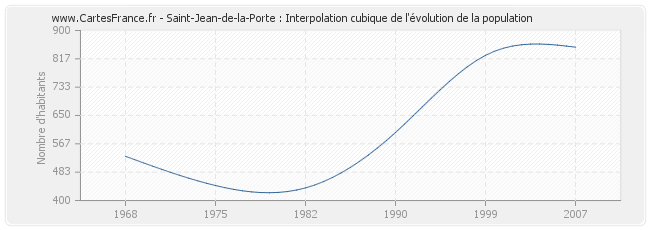 Saint-Jean-de-la-Porte : Interpolation cubique de l'évolution de la population