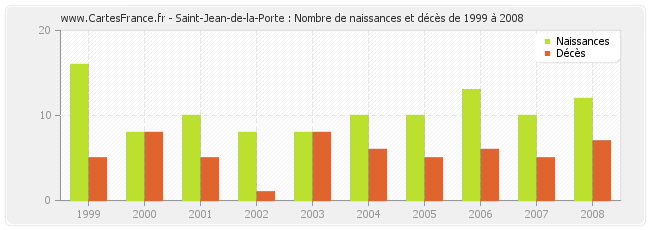 Saint-Jean-de-la-Porte : Nombre de naissances et décès de 1999 à 2008