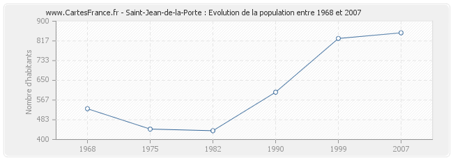 Population Saint-Jean-de-la-Porte