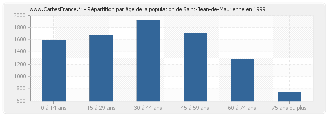 Répartition par âge de la population de Saint-Jean-de-Maurienne en 1999
