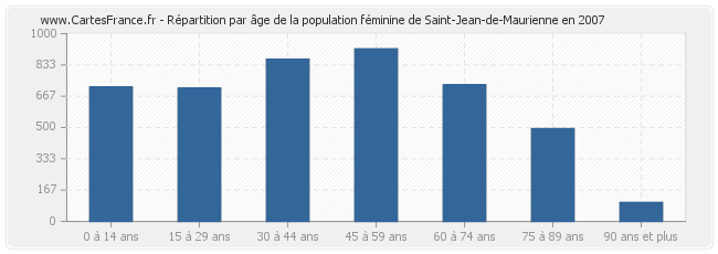 Répartition par âge de la population féminine de Saint-Jean-de-Maurienne en 2007