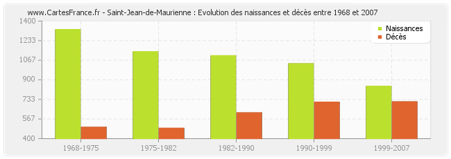 Saint-Jean-de-Maurienne : Evolution des naissances et décès entre 1968 et 2007
