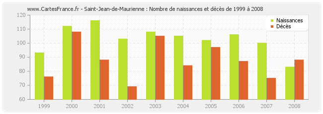 Saint-Jean-de-Maurienne : Nombre de naissances et décès de 1999 à 2008