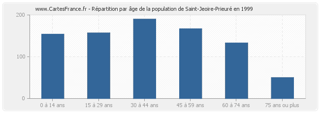 Répartition par âge de la population de Saint-Jeoire-Prieuré en 1999