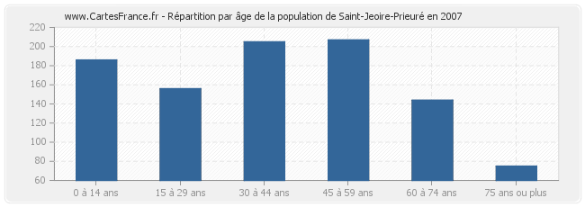 Répartition par âge de la population de Saint-Jeoire-Prieuré en 2007