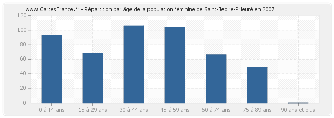 Répartition par âge de la population féminine de Saint-Jeoire-Prieuré en 2007
