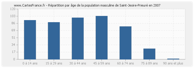 Répartition par âge de la population masculine de Saint-Jeoire-Prieuré en 2007