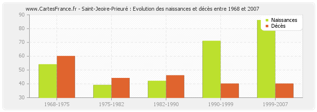 Saint-Jeoire-Prieuré : Evolution des naissances et décès entre 1968 et 2007