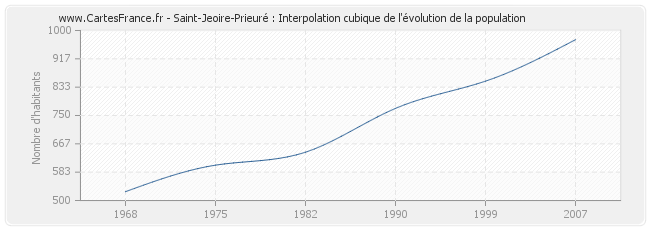 Saint-Jeoire-Prieuré : Interpolation cubique de l'évolution de la population