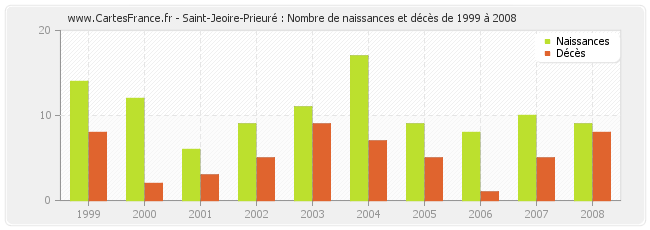 Saint-Jeoire-Prieuré : Nombre de naissances et décès de 1999 à 2008