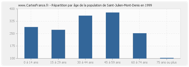 Répartition par âge de la population de Saint-Julien-Mont-Denis en 1999