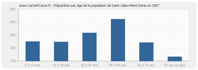 Répartition par âge de la population de Saint-Julien-Mont-Denis en 2007