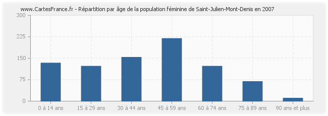 Répartition par âge de la population féminine de Saint-Julien-Mont-Denis en 2007