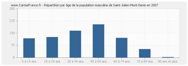 Répartition par âge de la population masculine de Saint-Julien-Mont-Denis en 2007