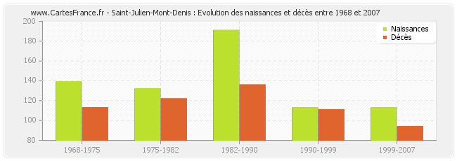 Saint-Julien-Mont-Denis : Evolution des naissances et décès entre 1968 et 2007