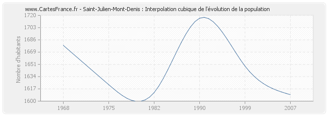 Saint-Julien-Mont-Denis : Interpolation cubique de l'évolution de la population