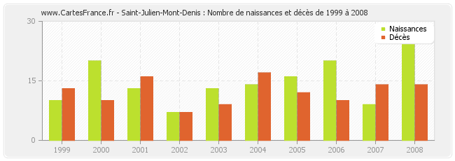 Saint-Julien-Mont-Denis : Nombre de naissances et décès de 1999 à 2008
