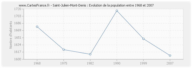 Population Saint-Julien-Mont-Denis
