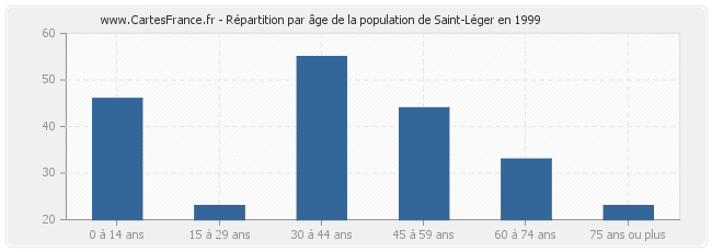 Répartition par âge de la population de Saint-Léger en 1999