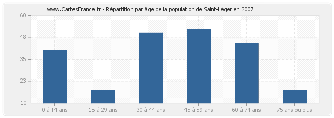 Répartition par âge de la population de Saint-Léger en 2007