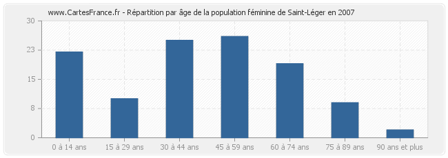 Répartition par âge de la population féminine de Saint-Léger en 2007